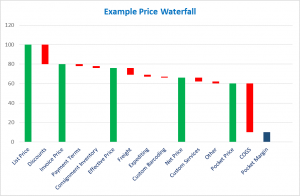 Price waterfall