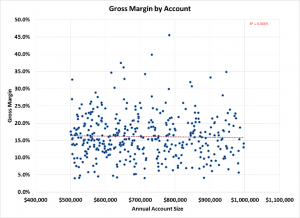 Gross margin by account