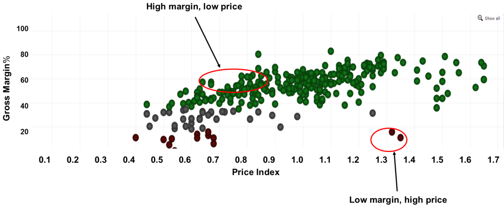 Margin vs. Price