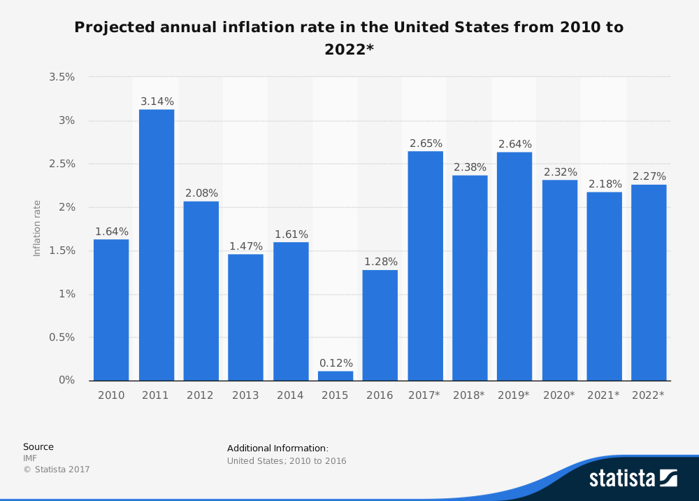 inflation chart from Statista.com