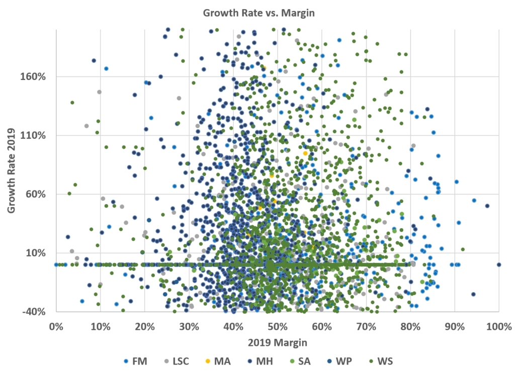 Scatter plot comparing growth rates versus margins
